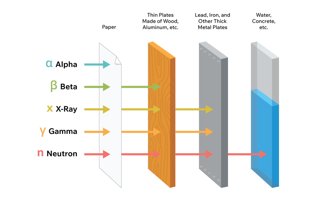Different types of UV radiation and their interaction with common materials.