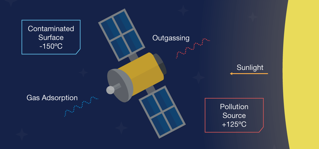 Example of harsh conditions faced in the vacuum of space.