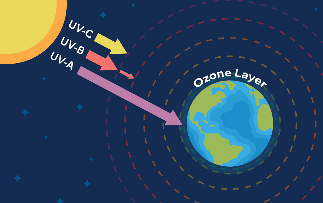 Objects in space are exposed to increased levels of UV radiation.
