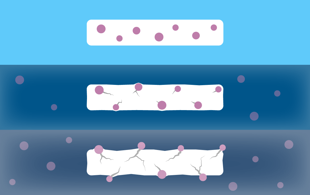 Gas bubbles in a material can migrate causing fractures and damage to the component.