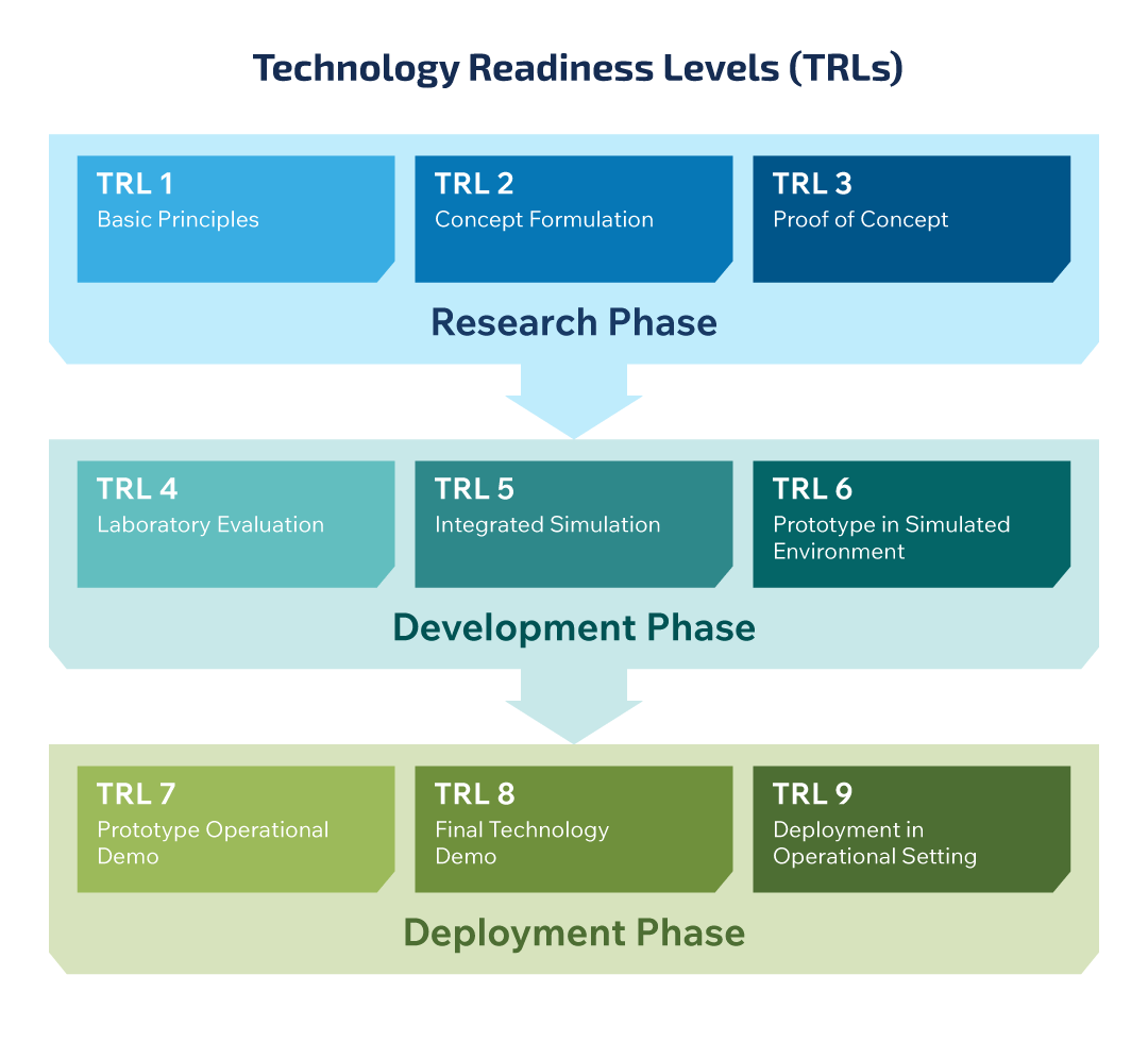 Technology Readiness Levels stages of development.
