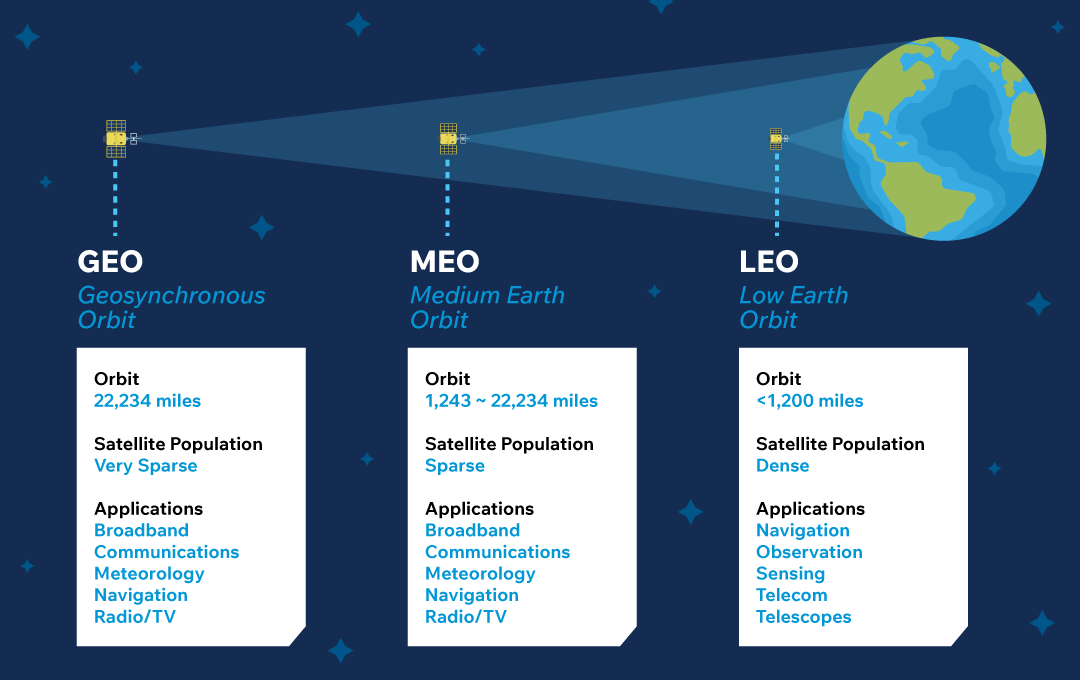 Objects in space are exposed to increased levels of UV radiation.