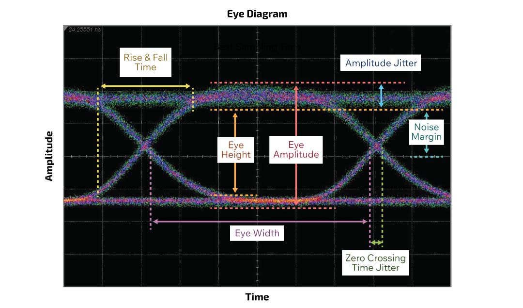 Figure 1: Key Performance Metrics of an Eye Diagram