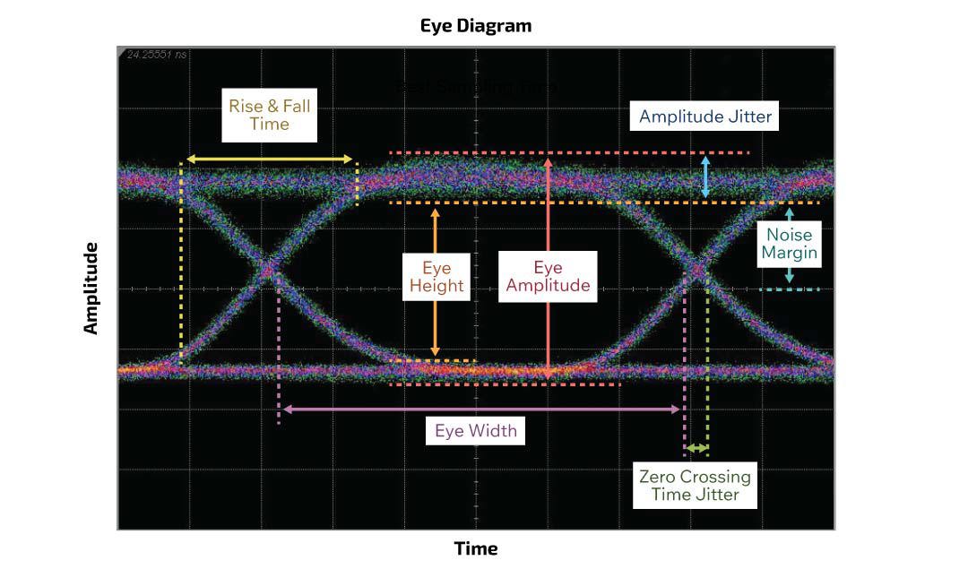 The Role of Eye Diagrams in High-Speed Optical Design | Cinch