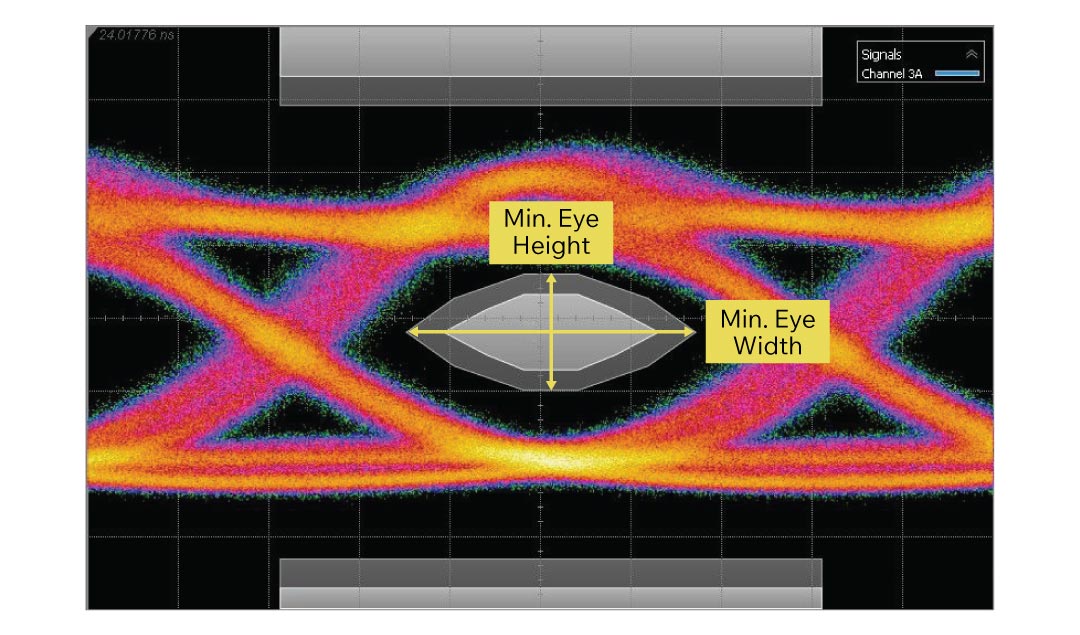Figure 4: Example of Compliance Eye Mask Template for High-Speed Digital Signal Analysis