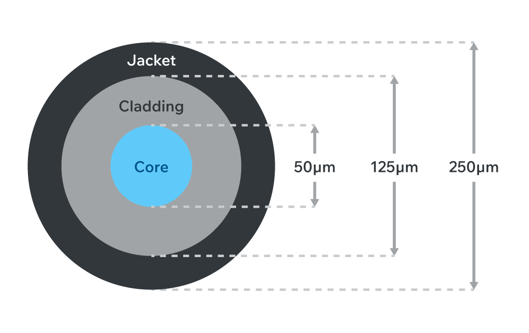 Fiber optic cable structure and transmission principles