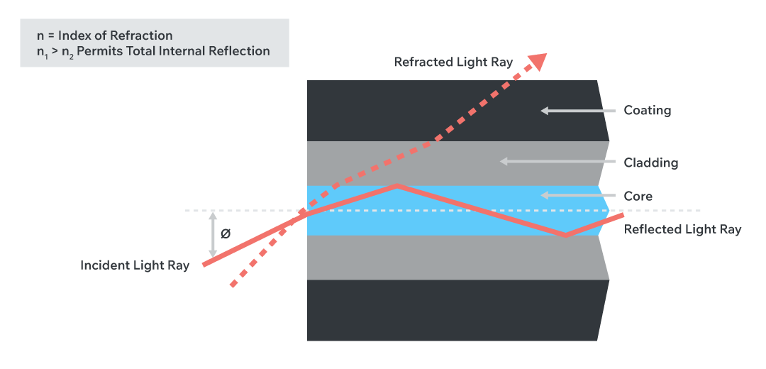 Fiber Optics Fundamentals: Construction, Transmission, and Performance ...